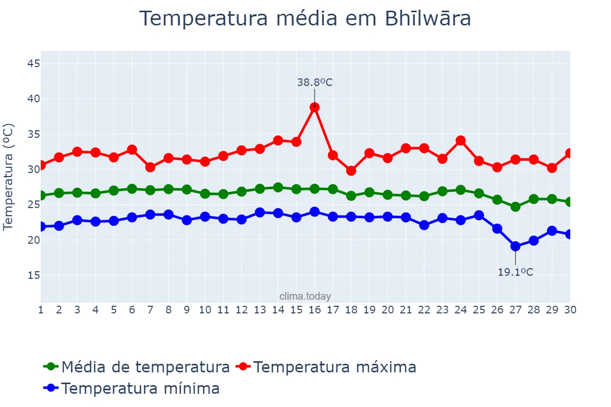 Temperatura em setembro em Bhīlwāra, Rājasthān, IN