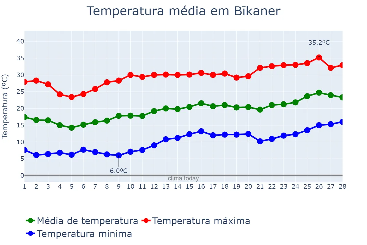 Temperatura em fevereiro em Bīkaner, Rājasthān, IN