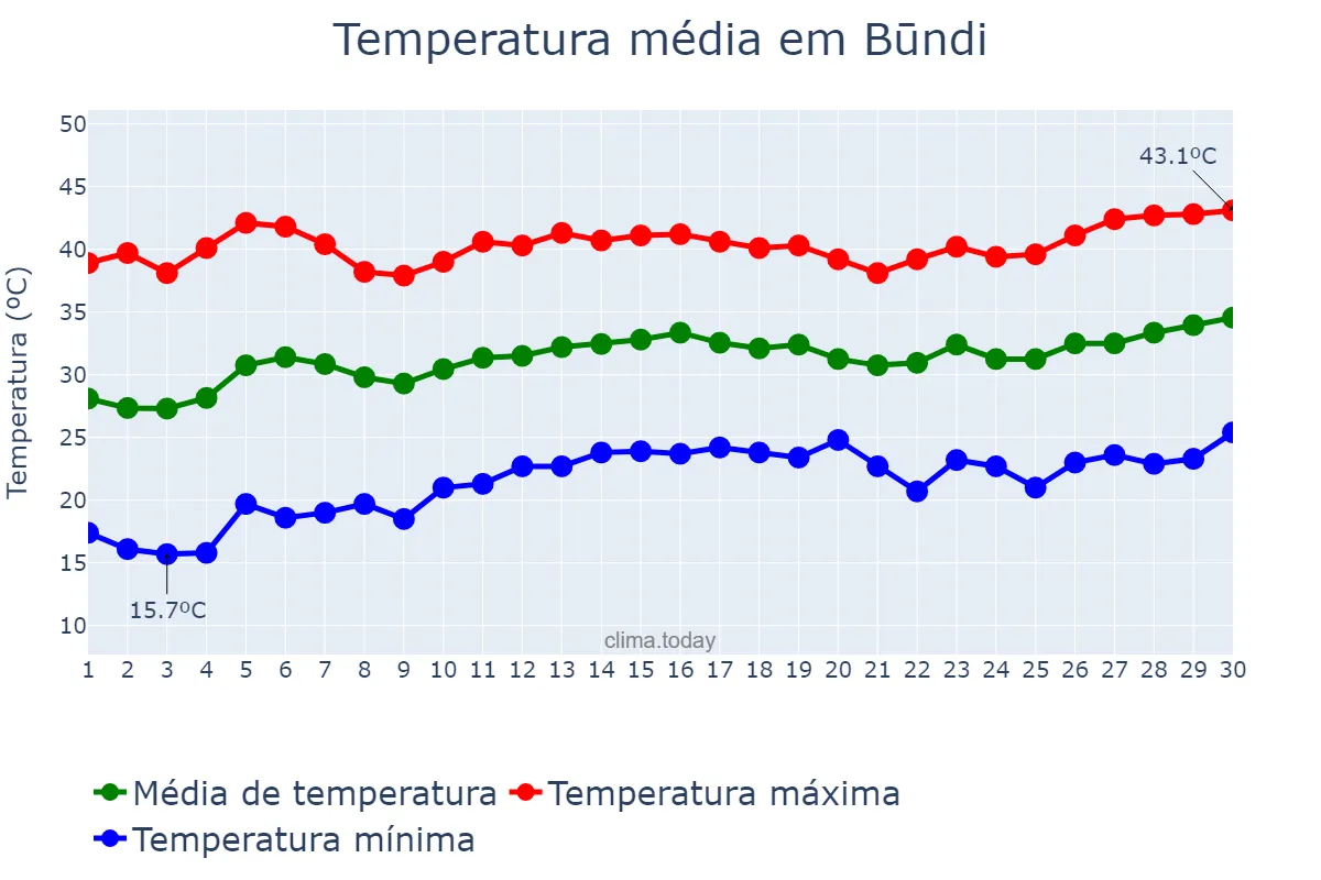 Temperatura em abril em Būndi, Rājasthān, IN