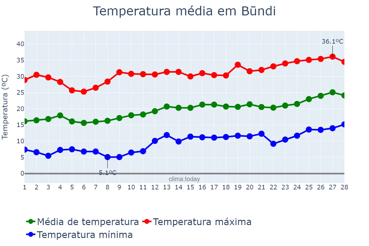 Temperatura em fevereiro em Būndi, Rājasthān, IN