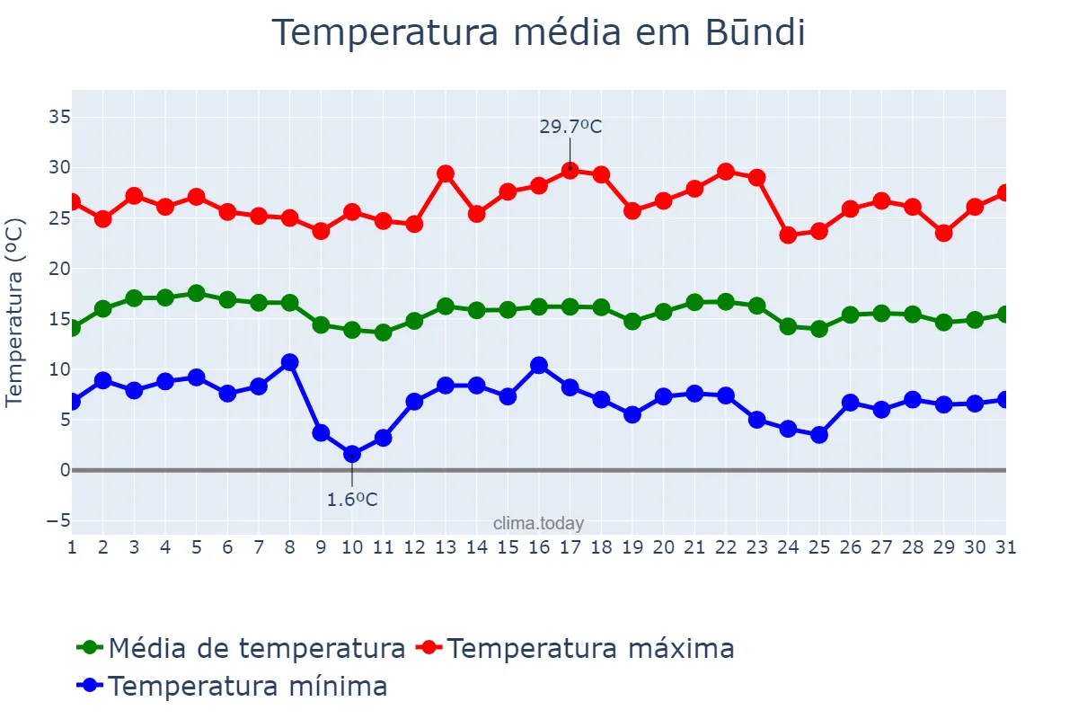 Temperatura em janeiro em Būndi, Rājasthān, IN