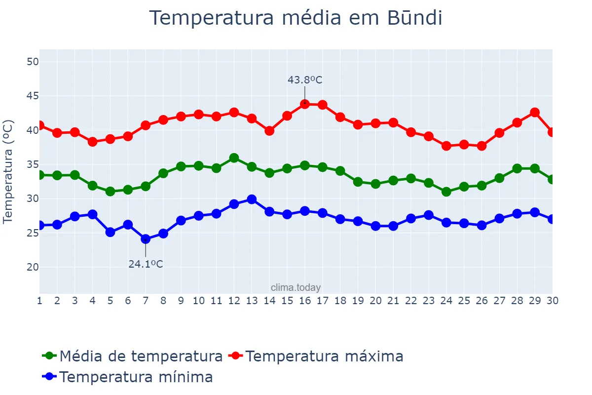 Temperatura em junho em Būndi, Rājasthān, IN
