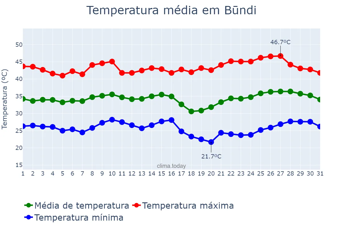 Temperatura em maio em Būndi, Rājasthān, IN