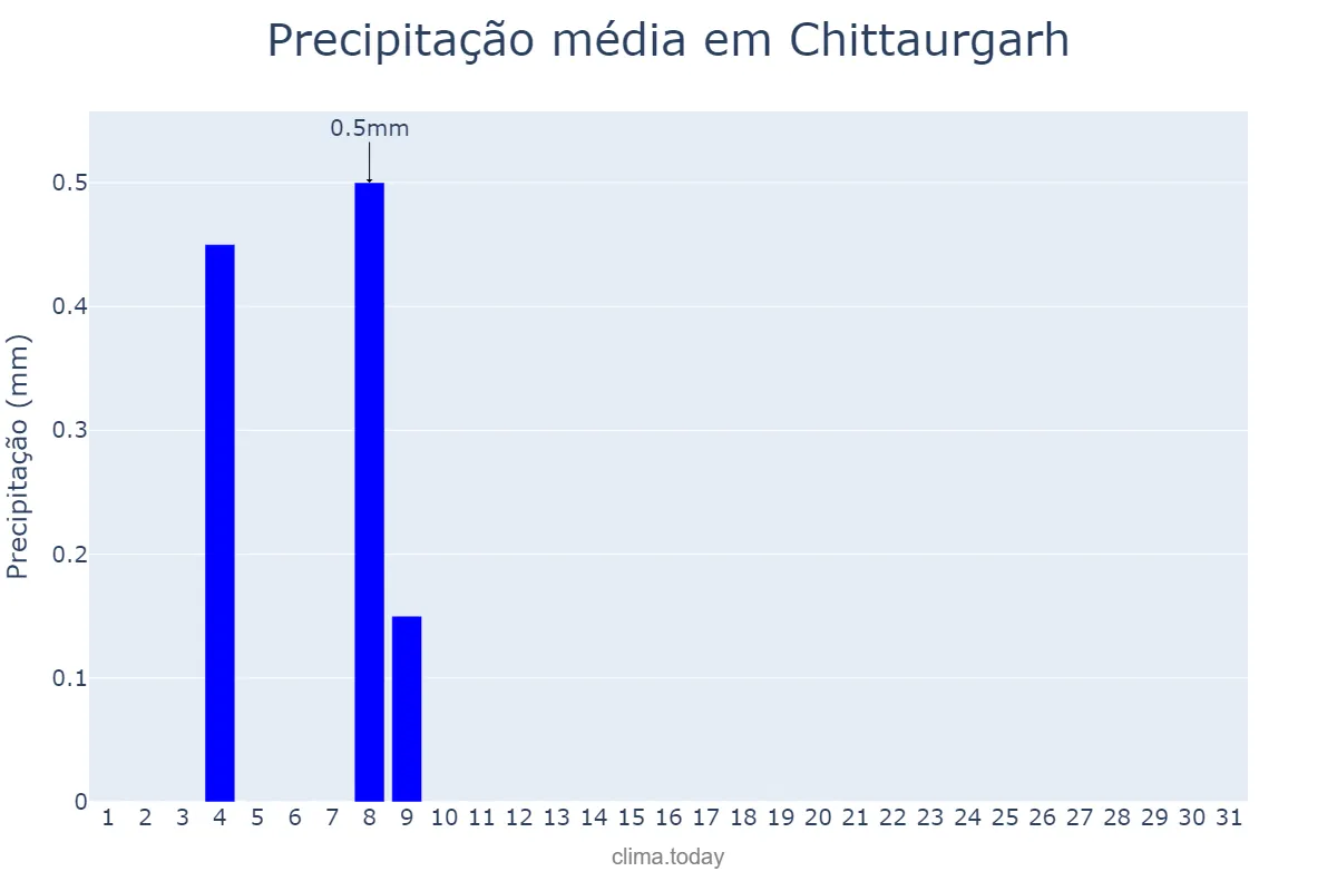 Precipitação em janeiro em Chittaurgarh, Rājasthān, IN