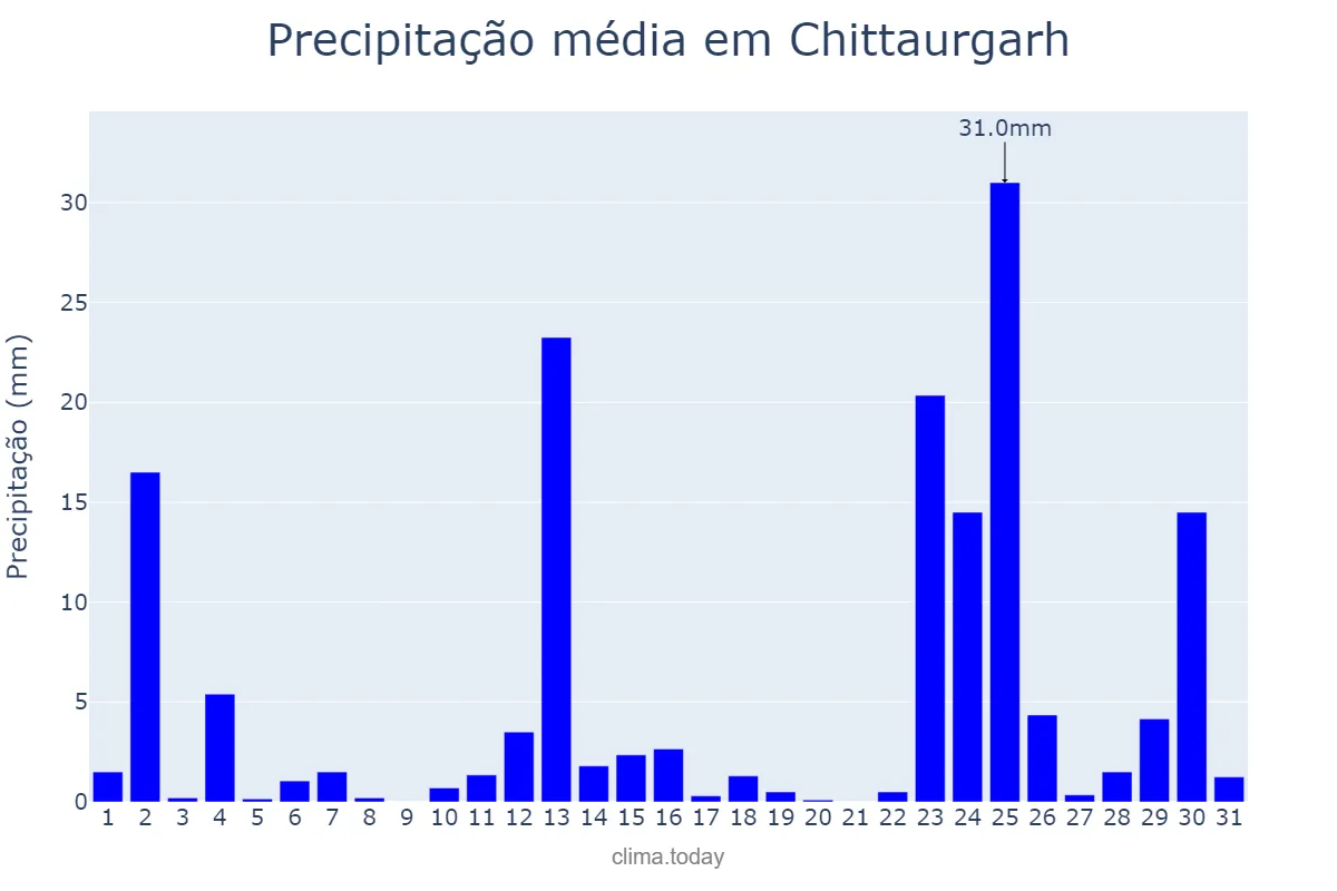 Precipitação em julho em Chittaurgarh, Rājasthān, IN