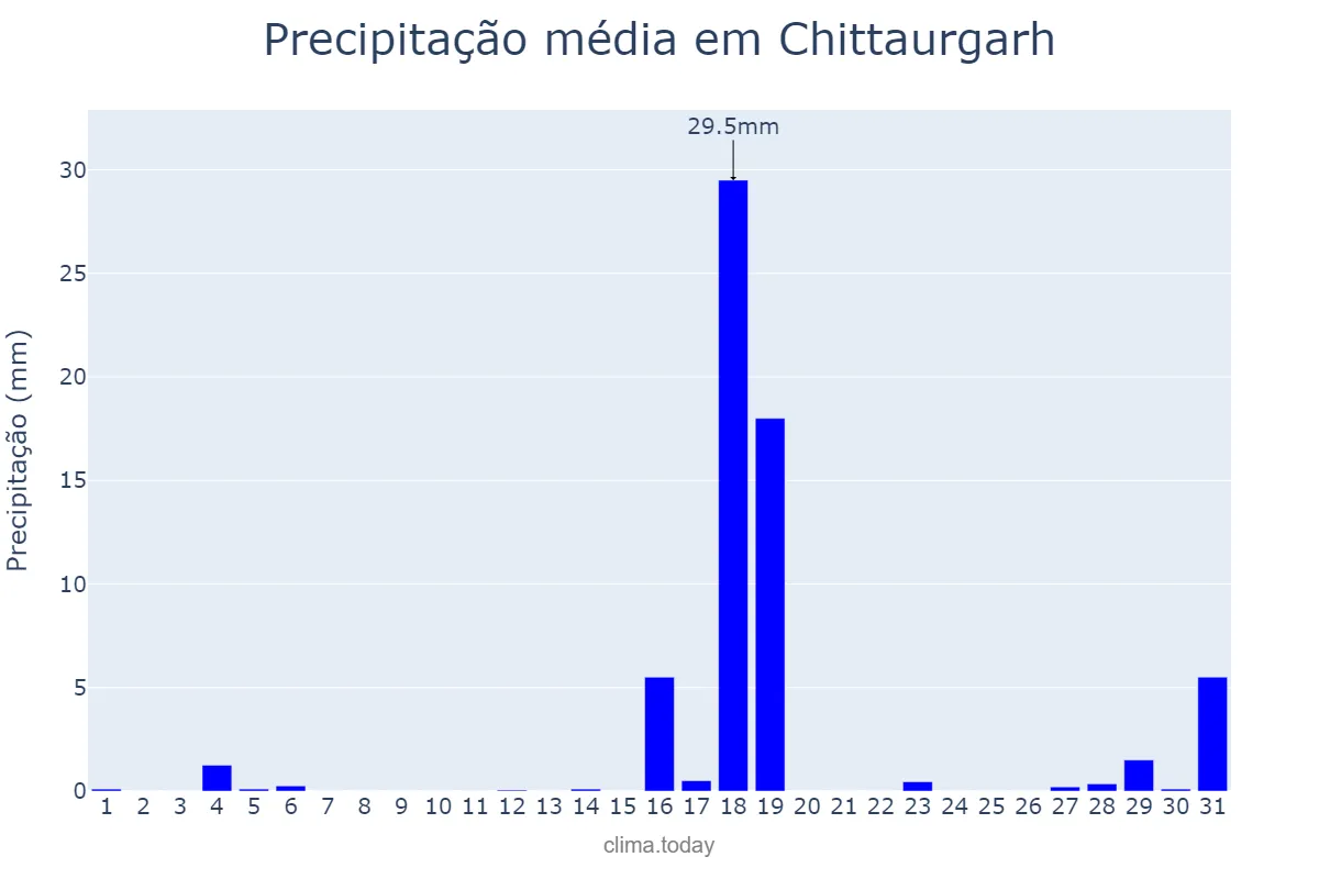Precipitação em maio em Chittaurgarh, Rājasthān, IN