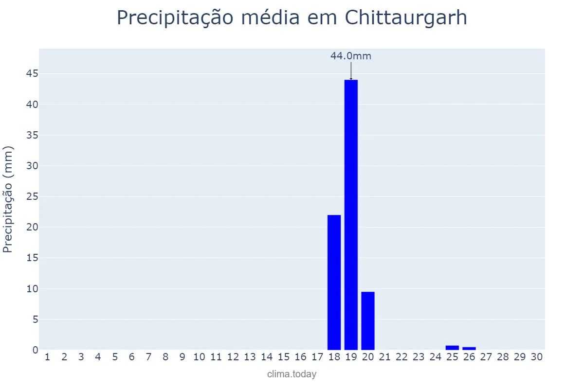 Precipitação em novembro em Chittaurgarh, Rājasthān, IN