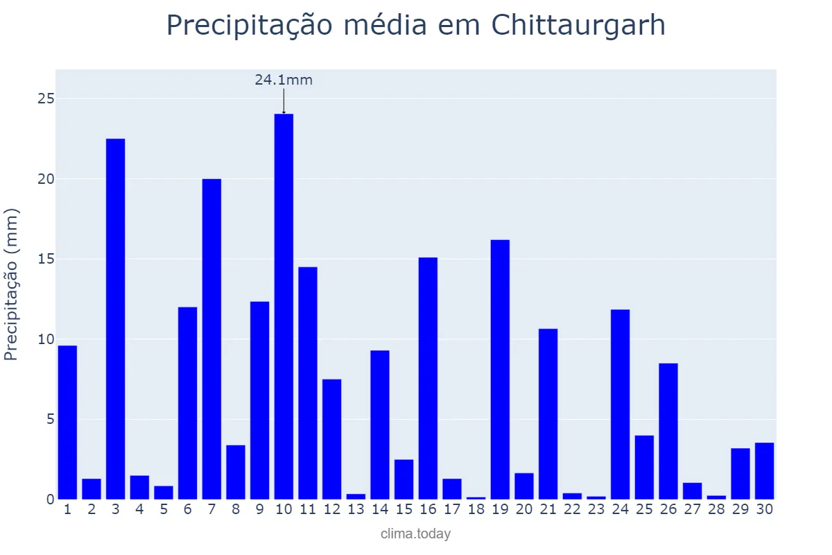 Precipitação em setembro em Chittaurgarh, Rājasthān, IN