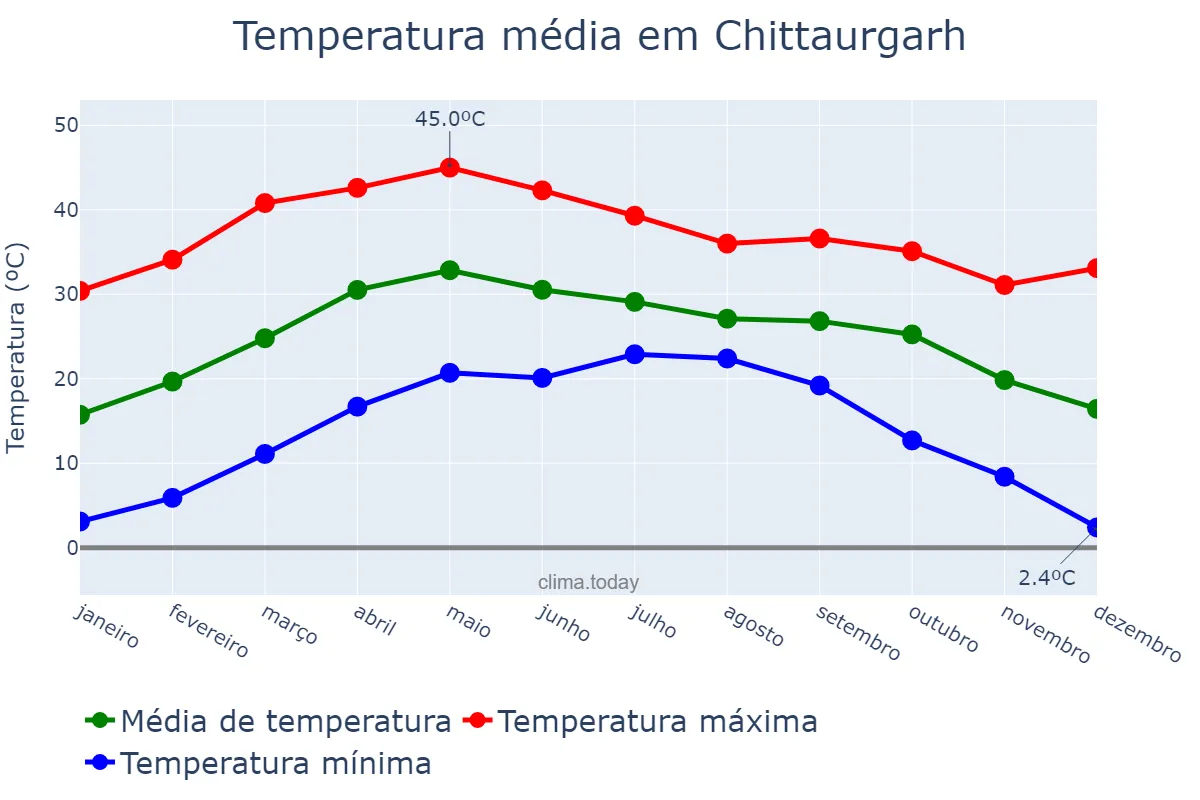 Temperatura anual em Chittaurgarh, Rājasthān, IN
