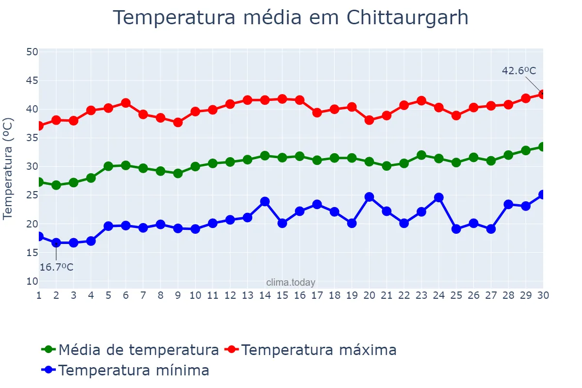 Temperatura em abril em Chittaurgarh, Rājasthān, IN