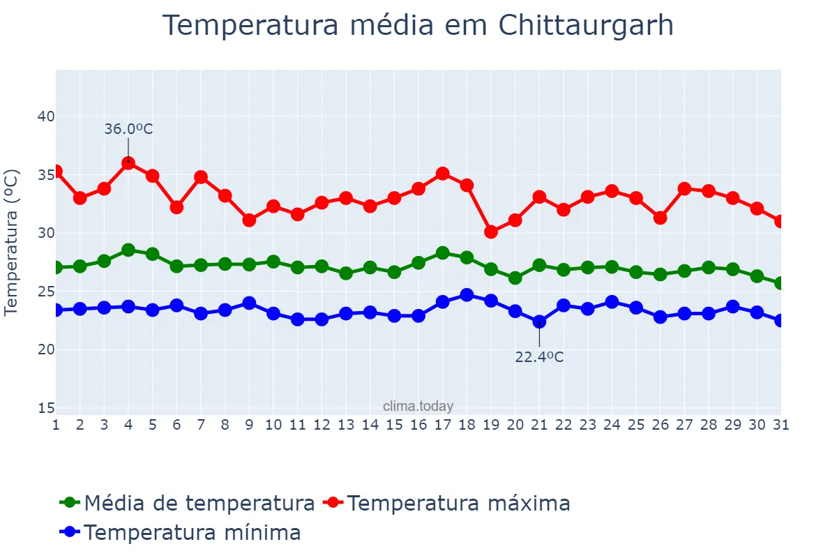 Temperatura em agosto em Chittaurgarh, Rājasthān, IN
