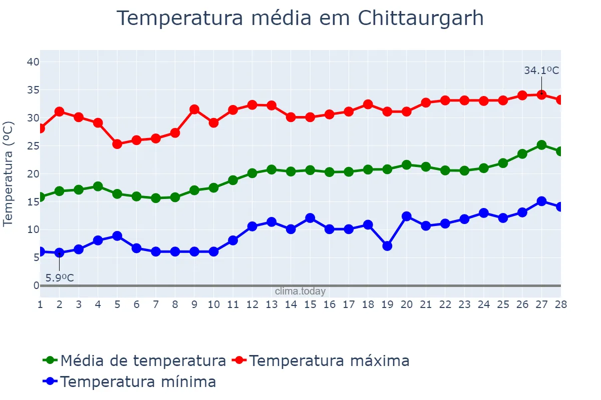 Temperatura em fevereiro em Chittaurgarh, Rājasthān, IN