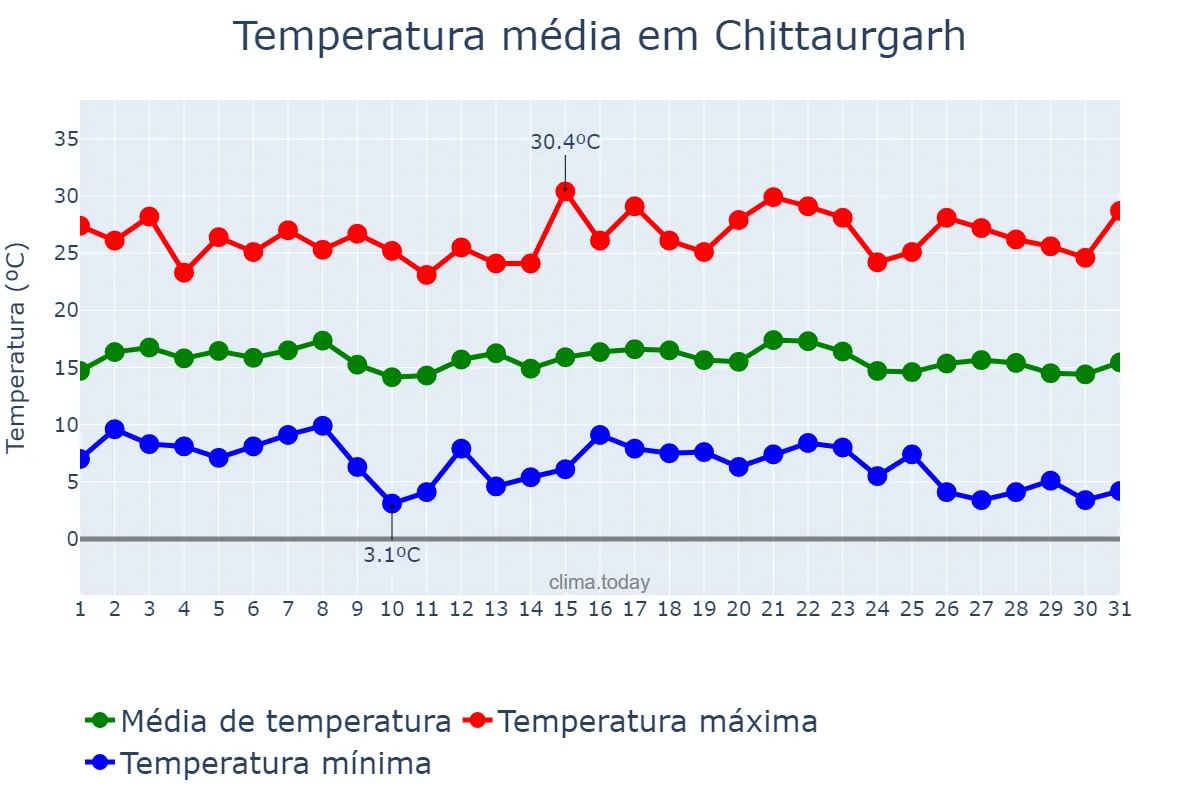 Temperatura em janeiro em Chittaurgarh, Rājasthān, IN