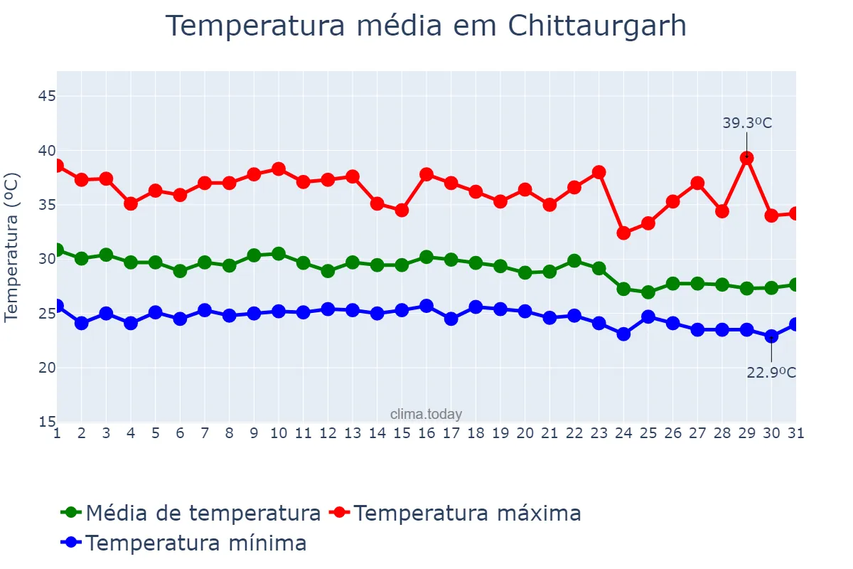 Temperatura em julho em Chittaurgarh, Rājasthān, IN