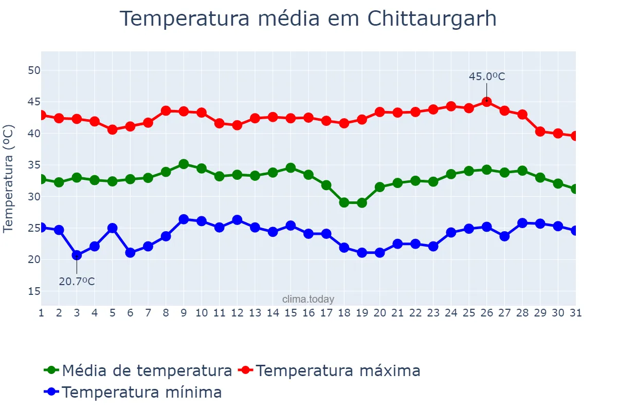 Temperatura em maio em Chittaurgarh, Rājasthān, IN