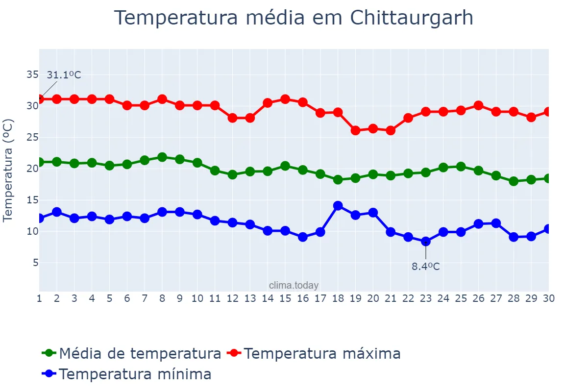 Temperatura em novembro em Chittaurgarh, Rājasthān, IN