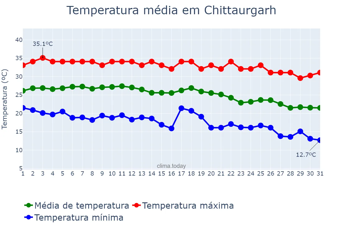 Temperatura em outubro em Chittaurgarh, Rājasthān, IN