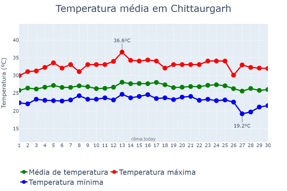 Temperatura em setembro em Chittaurgarh, Rājasthān, IN