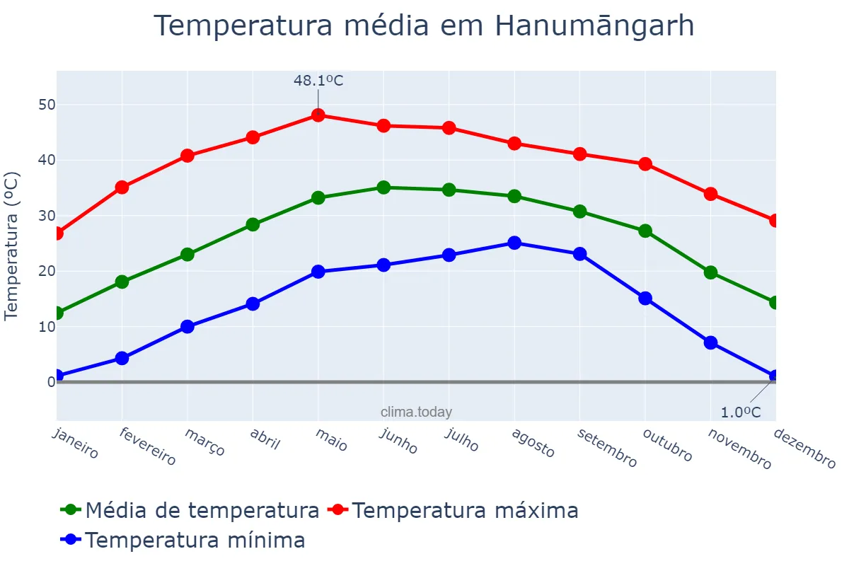 Temperatura anual em Hanumāngarh, Rājasthān, IN