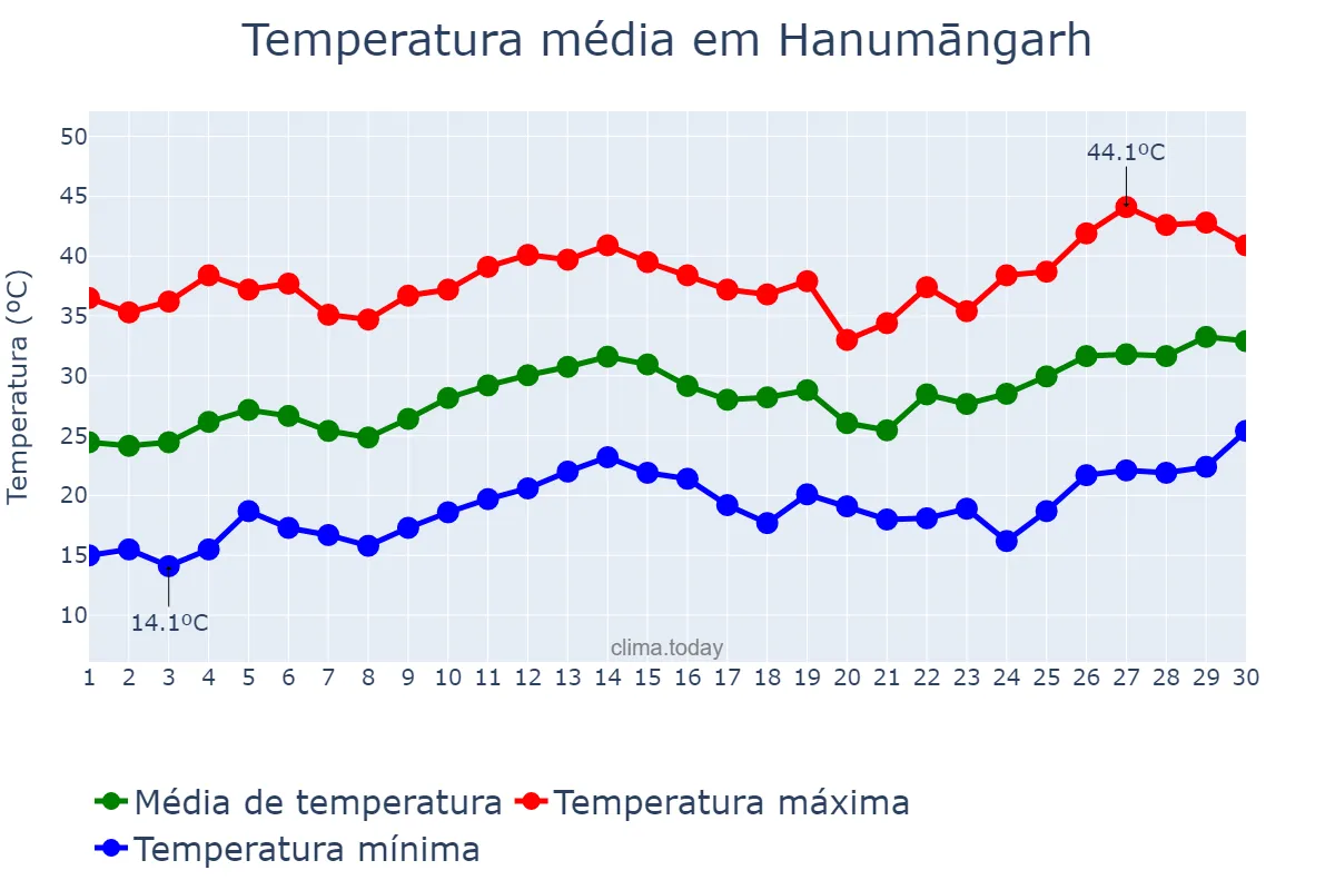 Temperatura em abril em Hanumāngarh, Rājasthān, IN
