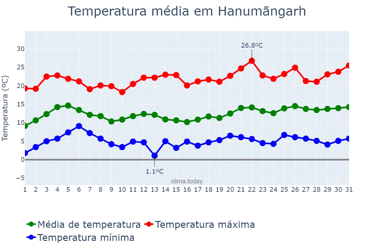Temperatura em janeiro em Hanumāngarh, Rājasthān, IN