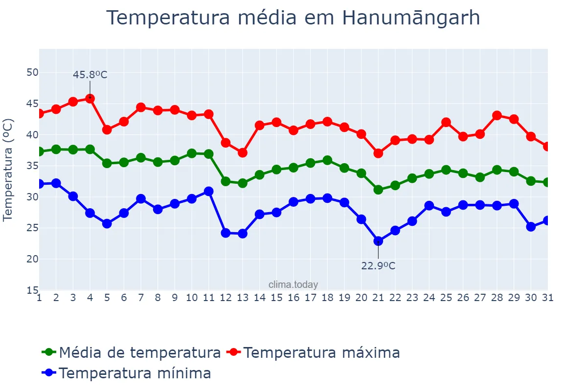 Temperatura em julho em Hanumāngarh, Rājasthān, IN