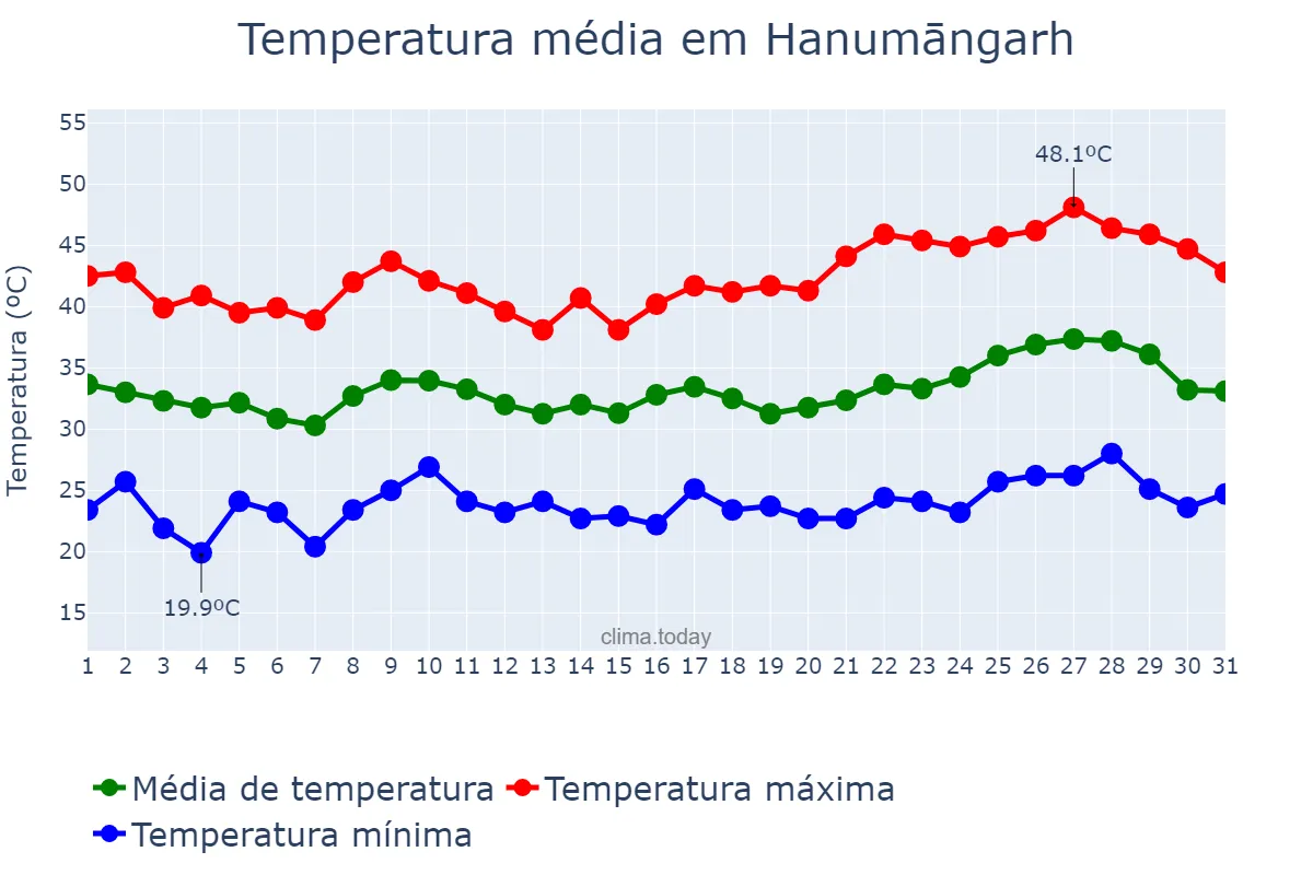 Temperatura em maio em Hanumāngarh, Rājasthān, IN