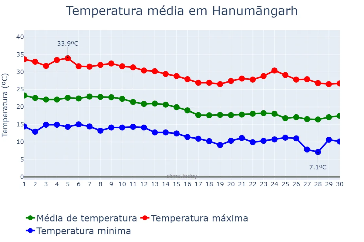 Temperatura em novembro em Hanumāngarh, Rājasthān, IN