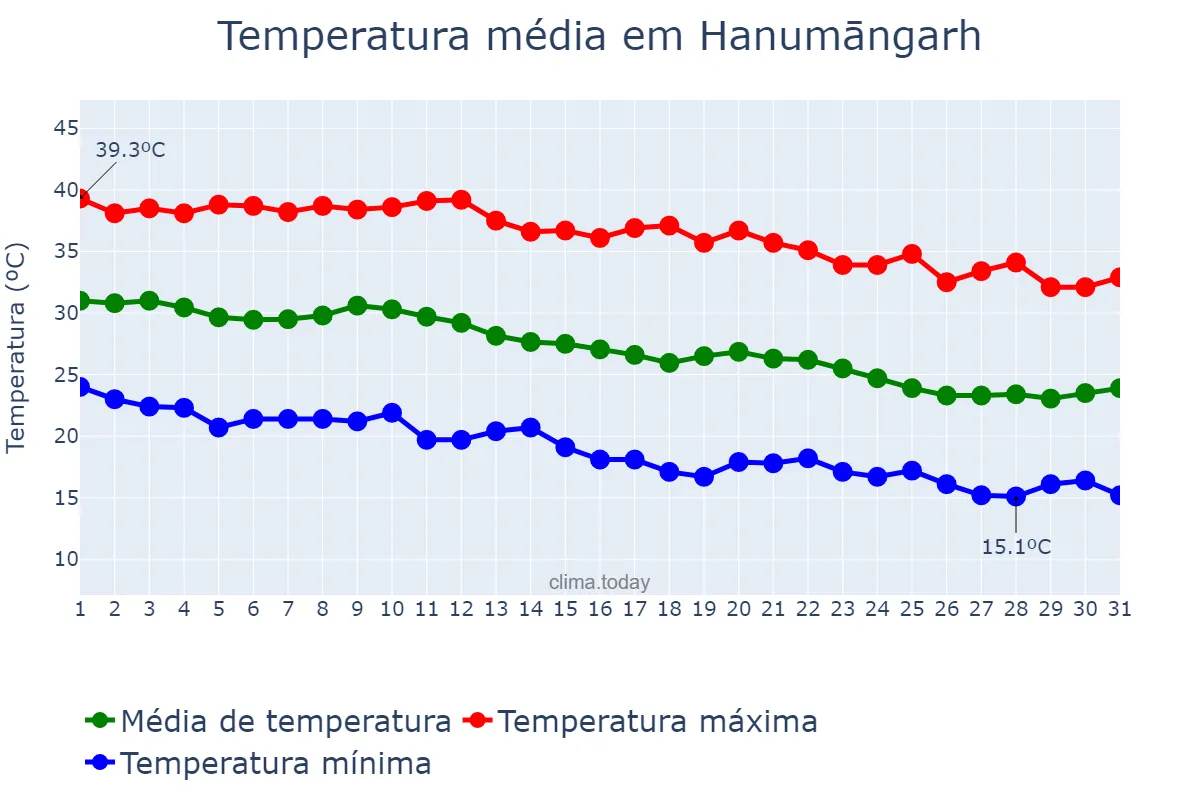 Temperatura em outubro em Hanumāngarh, Rājasthān, IN