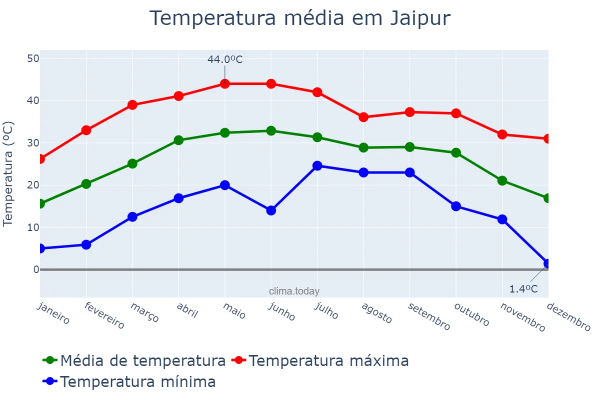 Temperatura anual em Jaipur, Rājasthān, IN