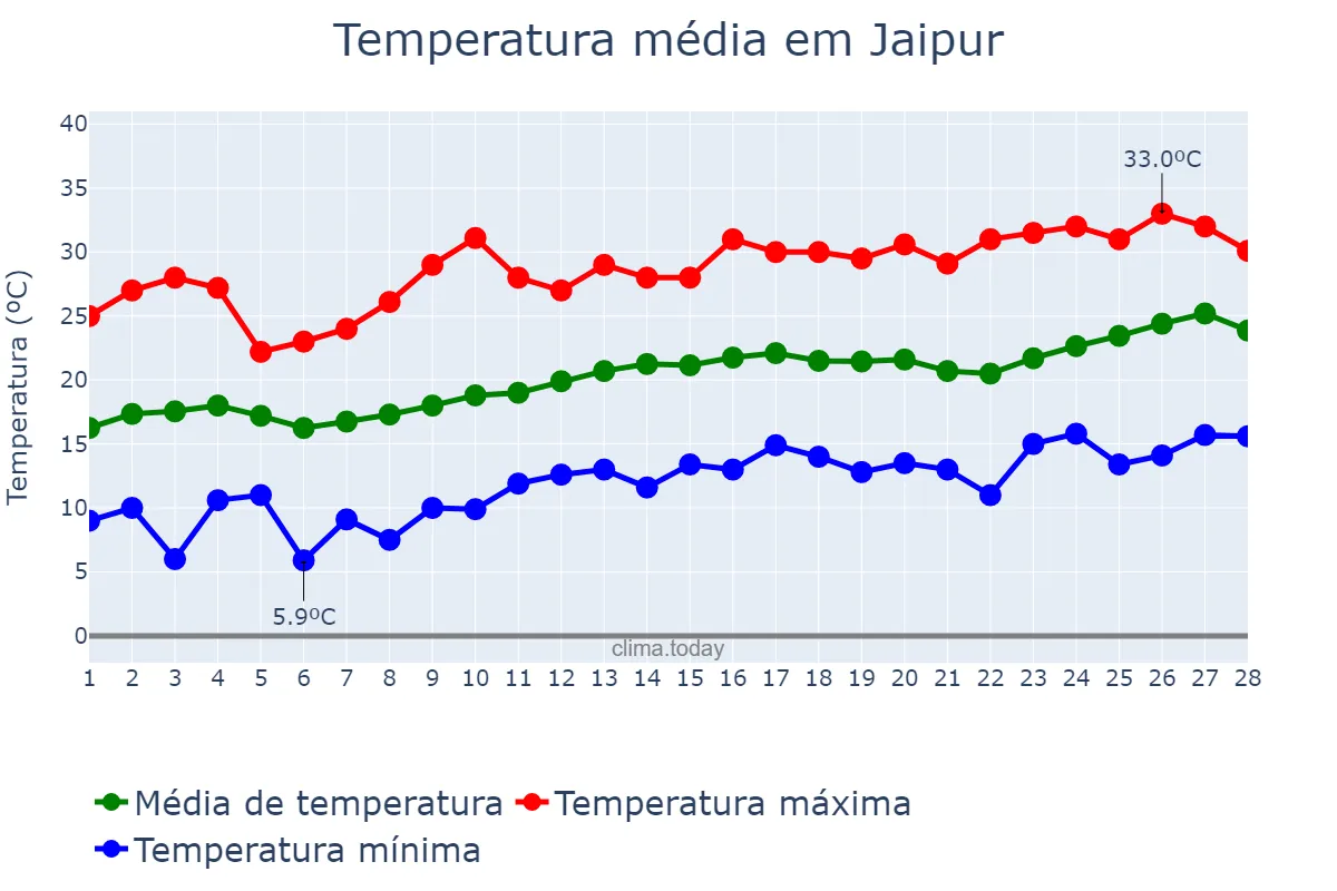 Temperatura em fevereiro em Jaipur, Rājasthān, IN
