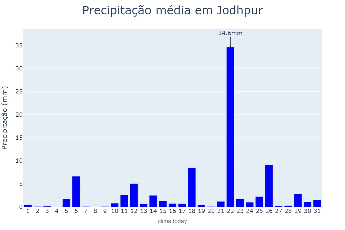 Precipitação em julho em Jodhpur, Rājasthān, IN