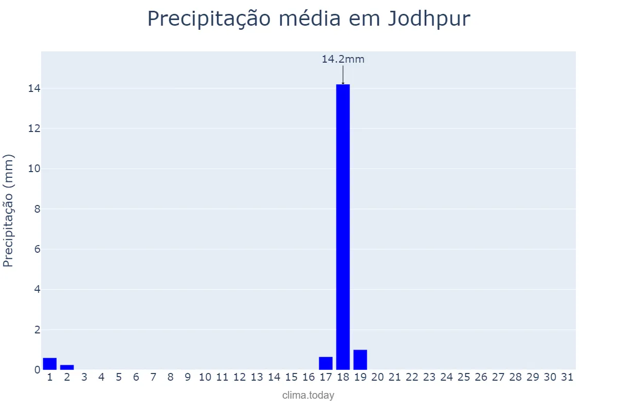 Precipitação em outubro em Jodhpur, Rājasthān, IN