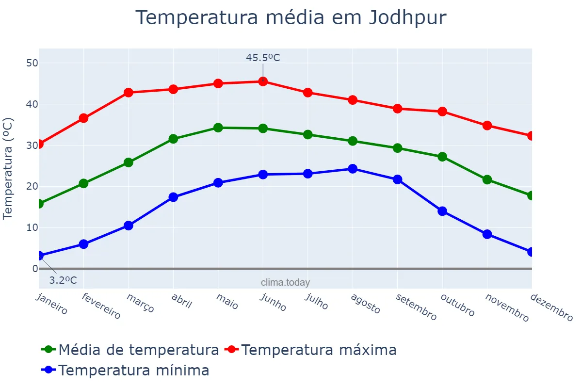Temperatura anual em Jodhpur, Rājasthān, IN