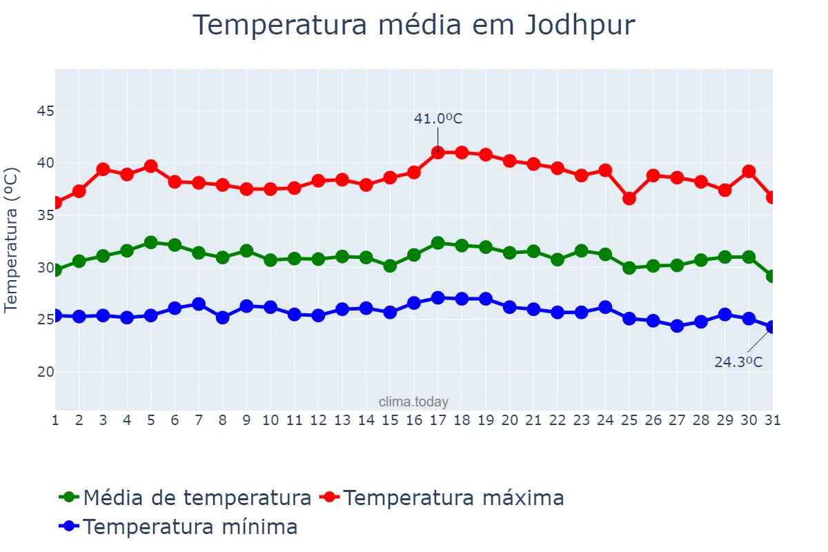 Temperatura em agosto em Jodhpur, Rājasthān, IN