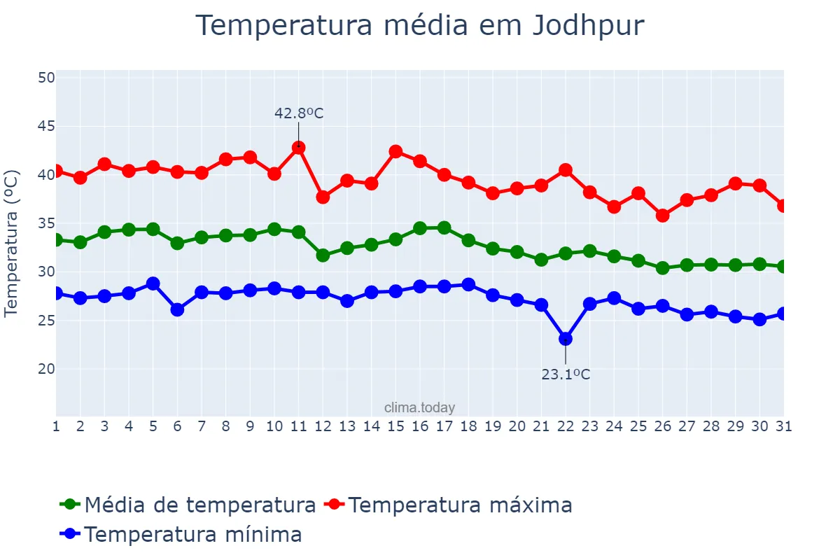 Temperatura em julho em Jodhpur, Rājasthān, IN