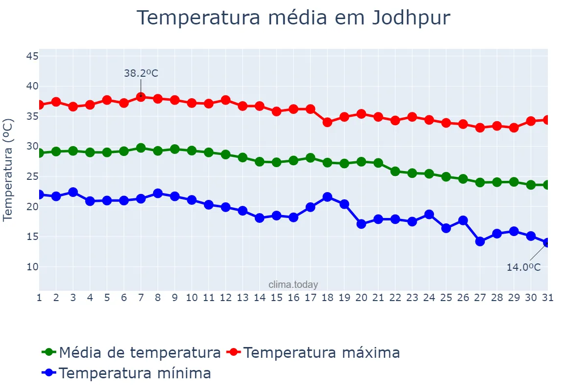 Temperatura em outubro em Jodhpur, Rājasthān, IN