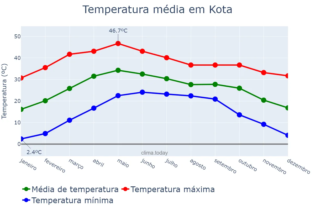 Temperatura anual em Kota, Rājasthān, IN