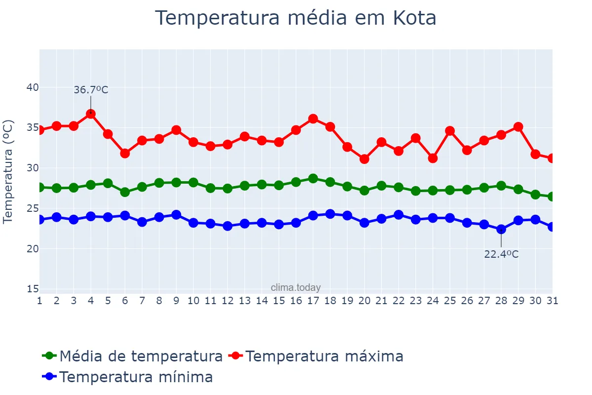 Temperatura em agosto em Kota, Rājasthān, IN
