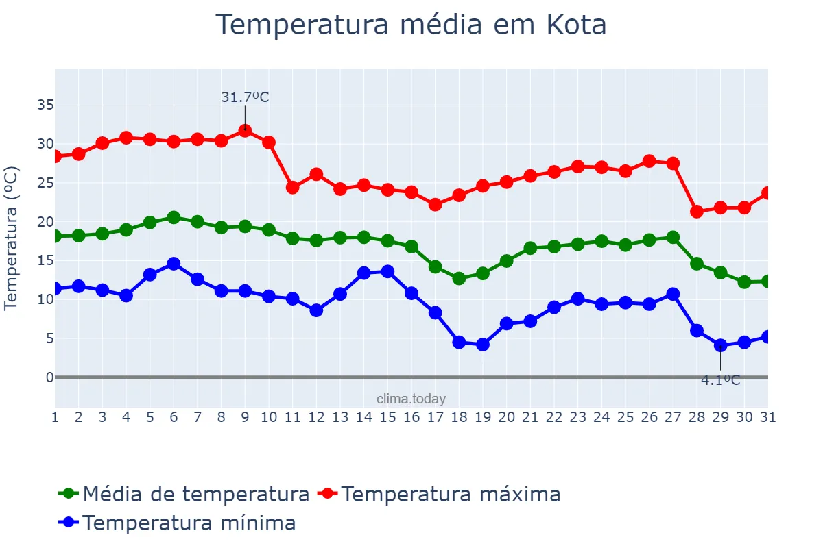 Temperatura em dezembro em Kota, Rājasthān, IN