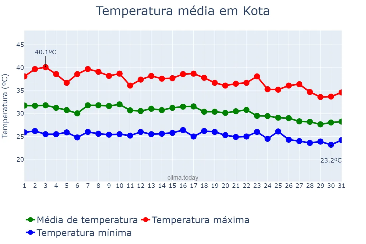Temperatura em julho em Kota, Rājasthān, IN