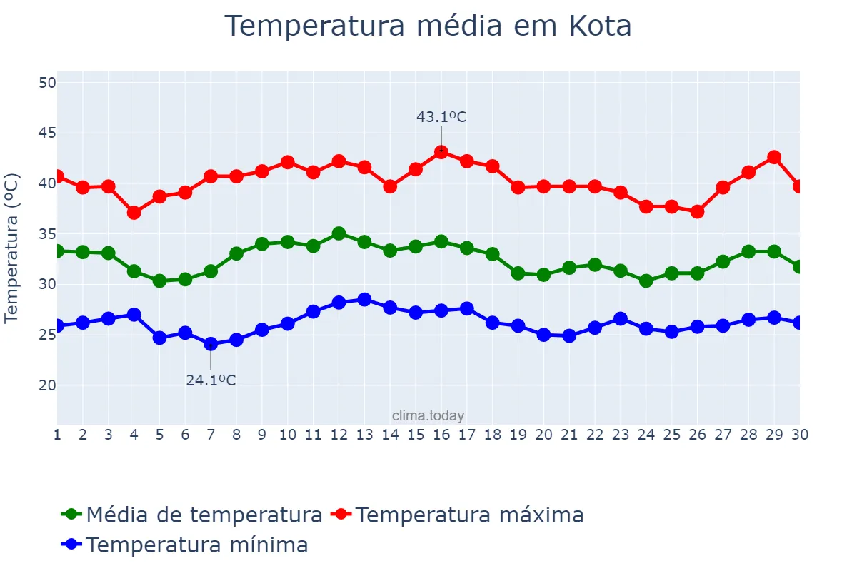 Temperatura em junho em Kota, Rājasthān, IN
