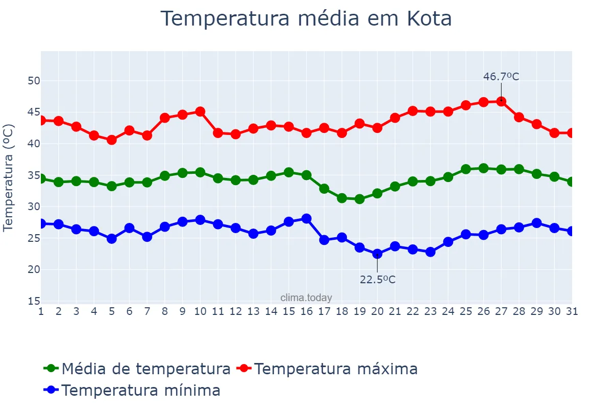 Temperatura em maio em Kota, Rājasthān, IN