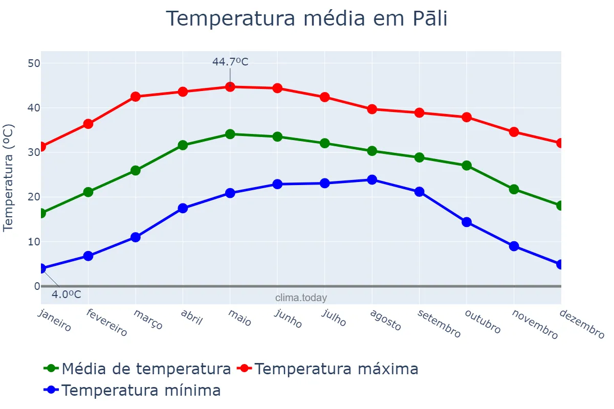Temperatura anual em Pāli, Rājasthān, IN