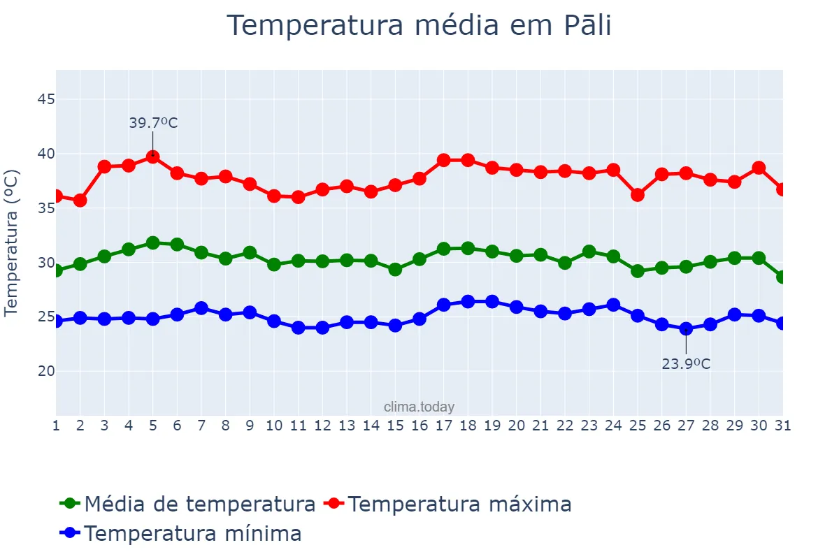 Temperatura em agosto em Pāli, Rājasthān, IN