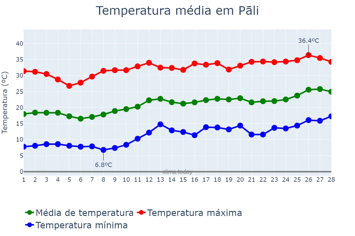 Temperatura em fevereiro em Pāli, Rājasthān, IN
