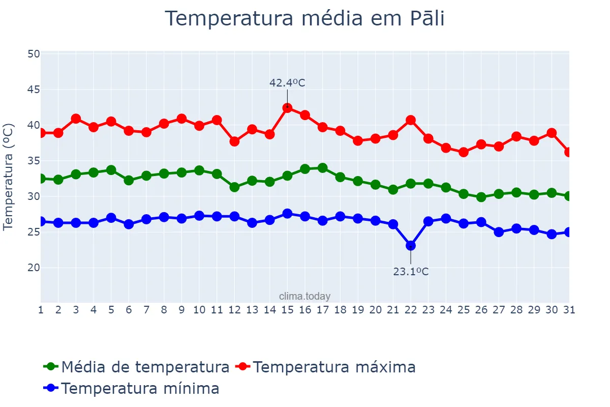 Temperatura em julho em Pāli, Rājasthān, IN