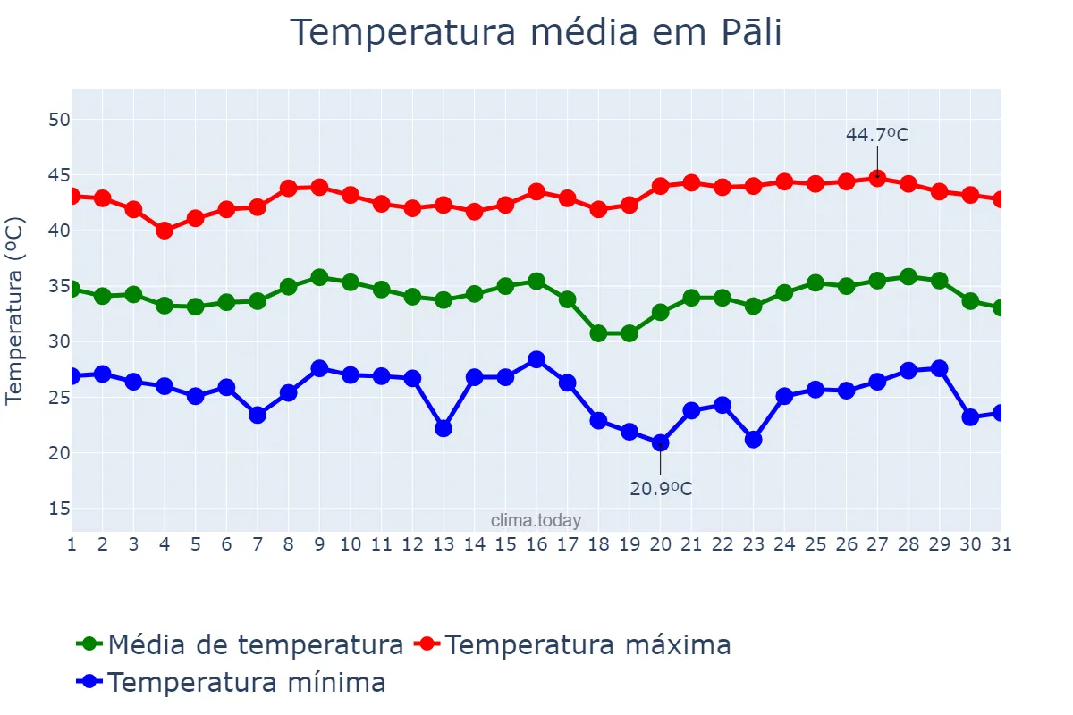 Temperatura em maio em Pāli, Rājasthān, IN