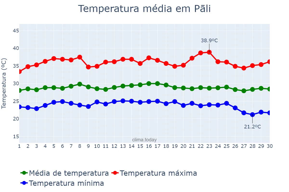 Temperatura em setembro em Pāli, Rājasthān, IN