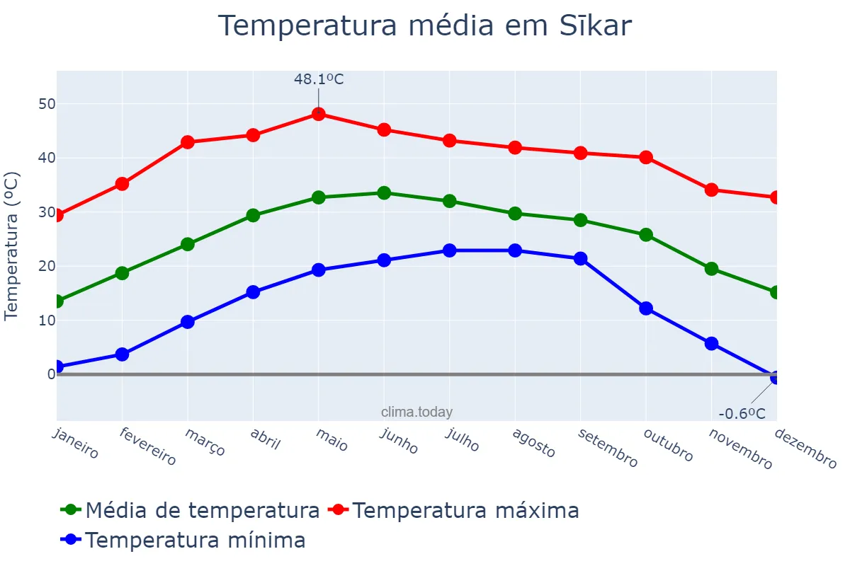 Temperatura anual em Sīkar, Rājasthān, IN